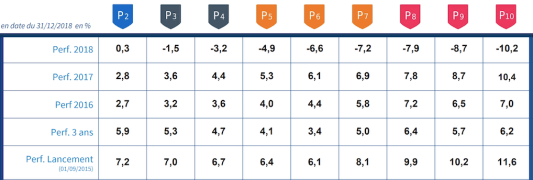 Performances 2018 de la gestion profil�e Yomoni Vie