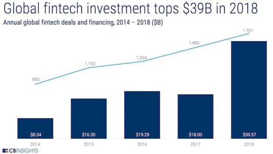 fintech, CB Insights