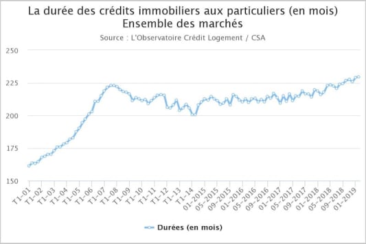 Cr�dit Logement CSA dur�e moyennne