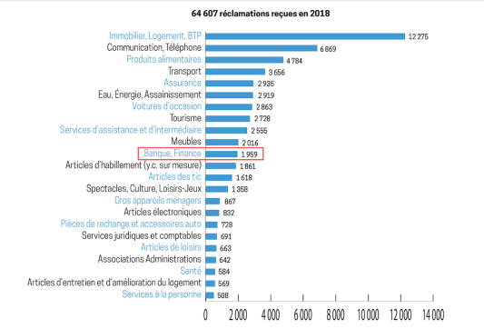 R&eacute;clamations 2018 &agrave; la DGCCRF