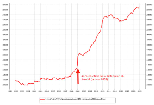 Evolution de l'encours du Livret A entre 1999 et 2019