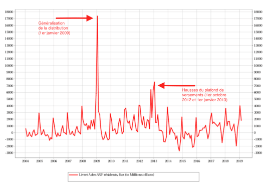 Collecte nette du Livret A entre 2004 et 2019