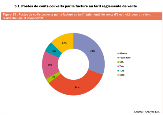 Postes de co�t couverts par les factures d'�lectricit� au 1er trimestre 2019