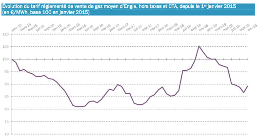 Evolution des tarifs r&eacute;glement&eacute;s du gaz de 2015 &agrave; 2019