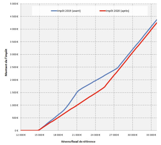 Imp&ocirc;t sur le revenu, bar&egrave;me 2020