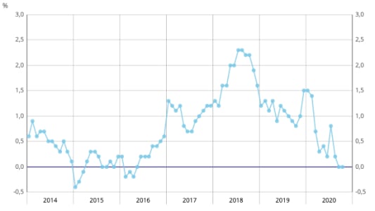 Inflation, courbe, octobre 2020