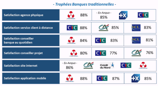 Trophes Qualit 2021 - Les banques traditionnelles
