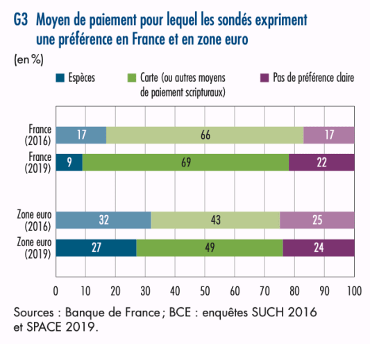 Moyen de paiement pour lequel les sond�s expriment une pr�f�rence en France et en zone euro, 2019