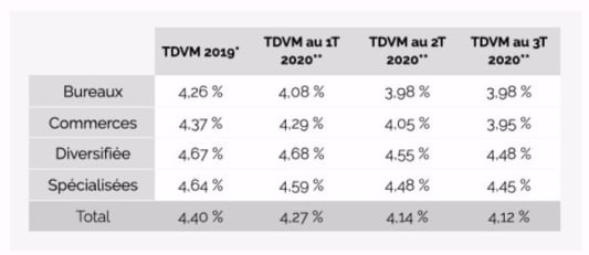 MeilleureSCPI.com, performances du march&eacute; des SCPI de rendement au 3e trimestre 2020