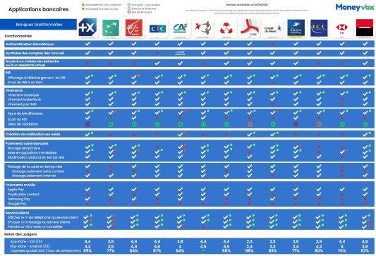 Fonctionnalit�s des applications bancaires des banques traditionnelles