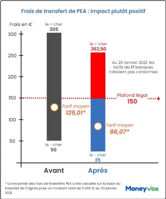 plafonnement des frais de transfert PEA