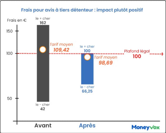 plafonnement des frais pour avis à tiers détenteur