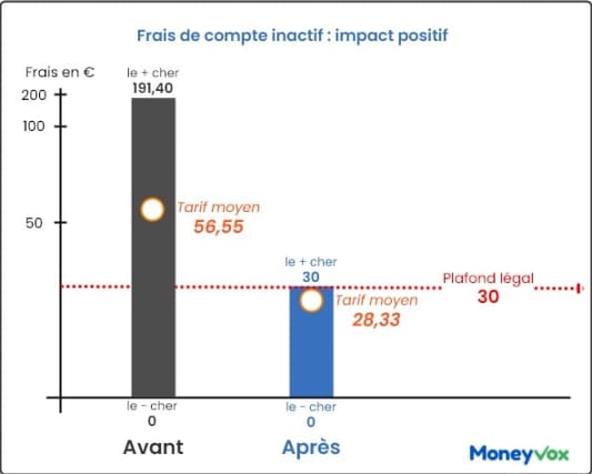 plafonnement des frais de compte inactif