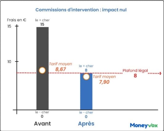 plafonnement des commissions d'intervention