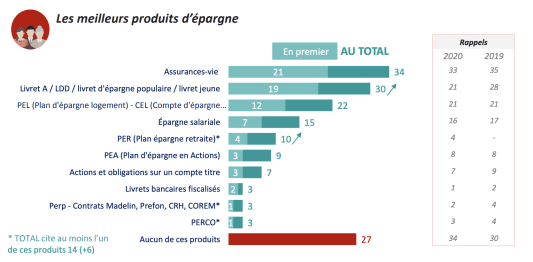 Cercle des Epargnants - produits préférés