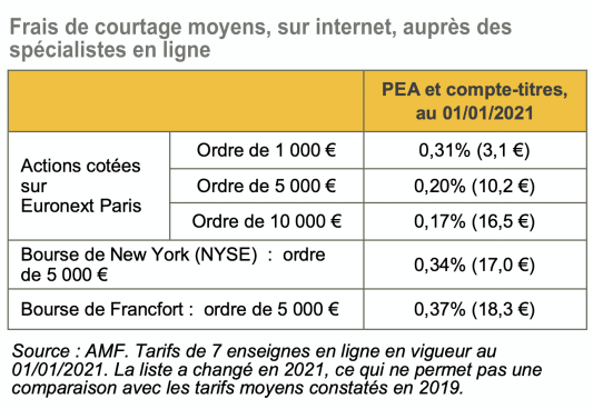 Frais moyens courtiers en ligne en janvier 2021 