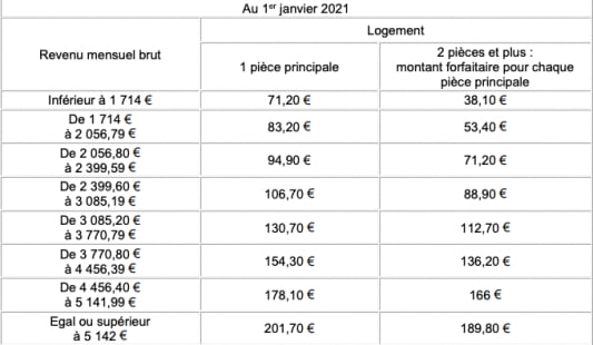 Bar�me 2021 avantage en nature logement