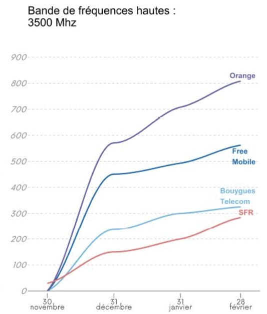 5G en France au 28 f�vrier