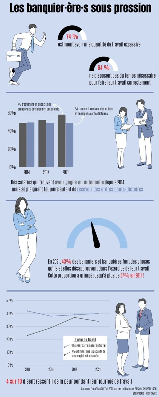 Les banquiers sous pression