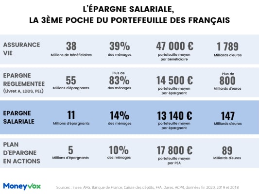 chiffres clés épargne des français