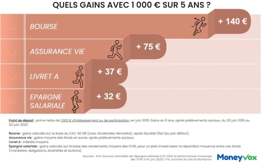 pargne salariale rendement 5 ans