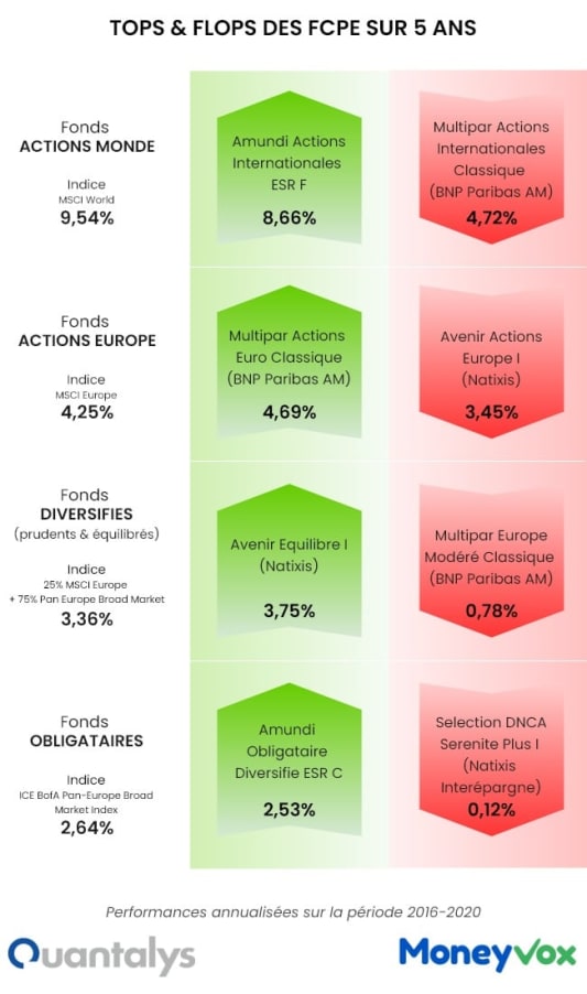 tops et flops fcpe sur 5 ans