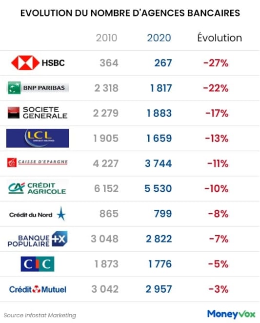 Evolution du nombre d'agences bancaires de 2010 à 2020