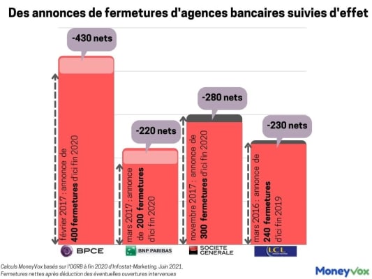 Fermetures d'agences BNP, SG, LCL, BPCE
