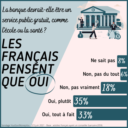 Sondage YouGov - Moneyvox, la banque comme service public