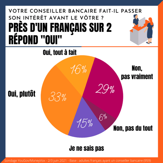 Sondage YouGov MoneyVox - Intrt du banquier  