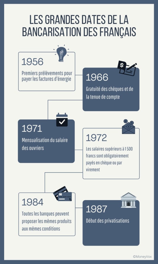 Les grandes dates de la bancarisation des Fran�ais