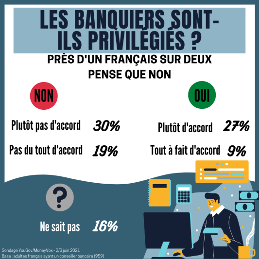 Sondage YouGov - MoneyVox, les banquiers sont-ils des privilgis