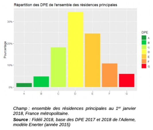 Le parc de logements par classe de consommation nergtique