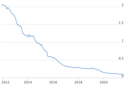 Taux livret Banque de France