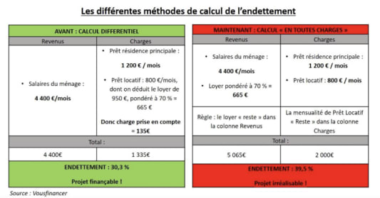Simulation de crdit