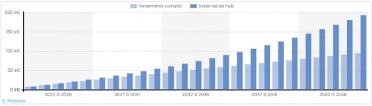 Graphique versement et gains