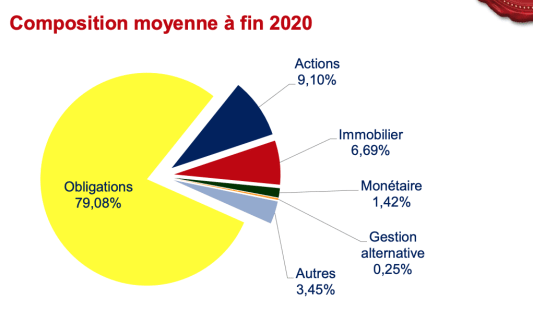 Composition des fonds en euros classiques en 2020