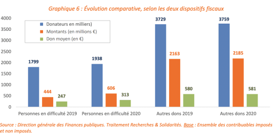Evolution des dons