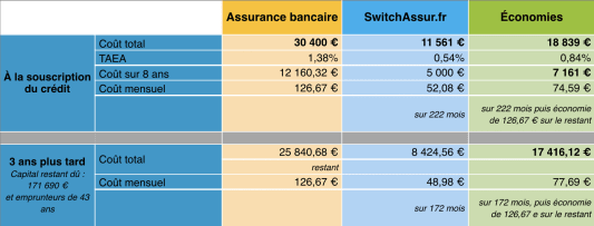 Economies sur l'assurance emprunteur