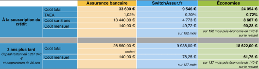 Economies sur l'assurance emprunteur