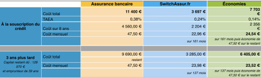 Economies sur l'assurance emprunteur
