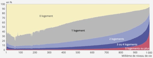 Insee logement