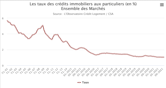 Evolution des taux immo