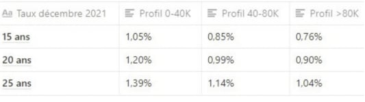 Taux de cr�dit immobilier