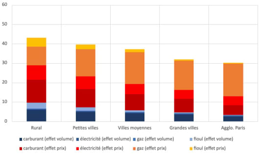 Surcoût energie insee