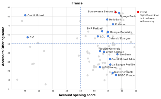 Performance digitale des banques franais, D-Rating, janvier 2022