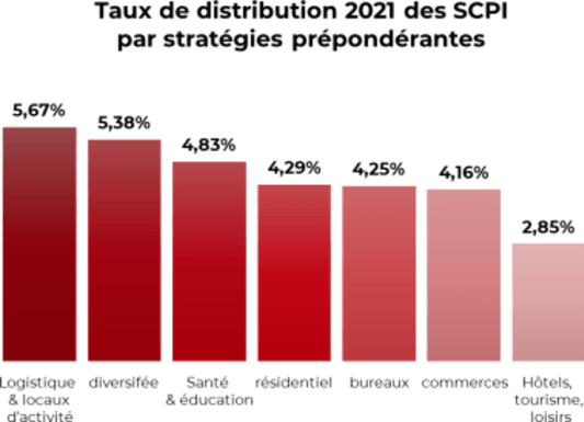 Les rendements 2021 des SCPI par th�matique d'investissement