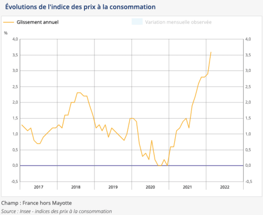 inflation