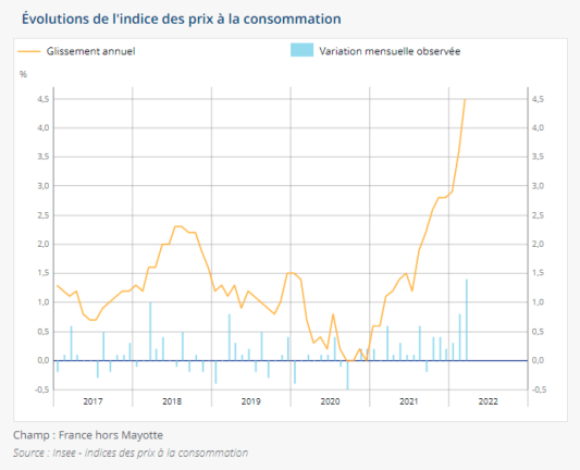 Historique de l'inflation en France
