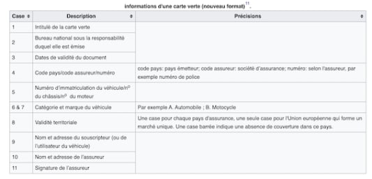 D�tail de la carte verte 